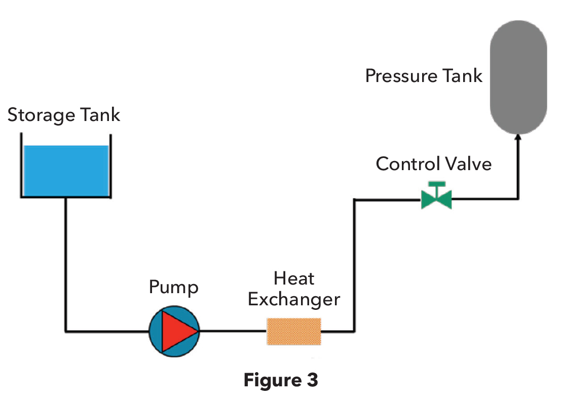 Figure 3: A heat exchanger heats the fluid and a control valve regulates the rate of flow into the pressurized tank.