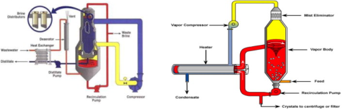 The brine concentrator and crystalliser process.