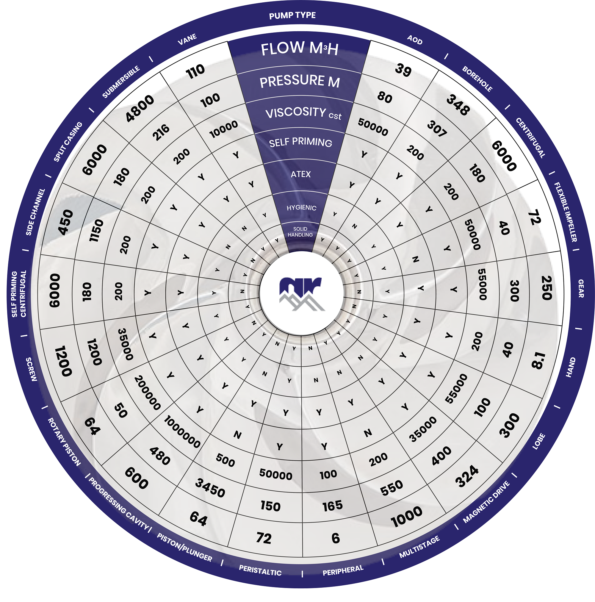 The Pump Selection Wheel gives an overview of different pump types available for any given application.