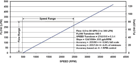 Figure 4. Thill model WHEV 2.3 typical metering performance at 60 psi (4bar) on 1 centipoise fluid.