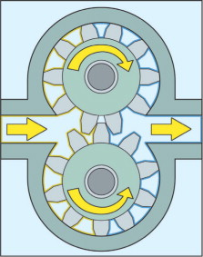 Figure 3. Magnetically coupled external gear pump fluid flow paths.