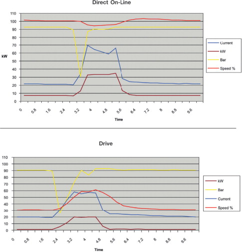 Figure 2. Test results showing both direct-on-line operation and under drive control with a single actuation on the largest cylinder.