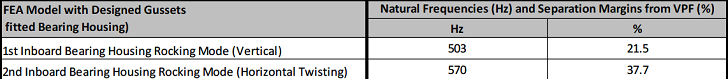 FEA table showing separation margins from vane pass frequency.