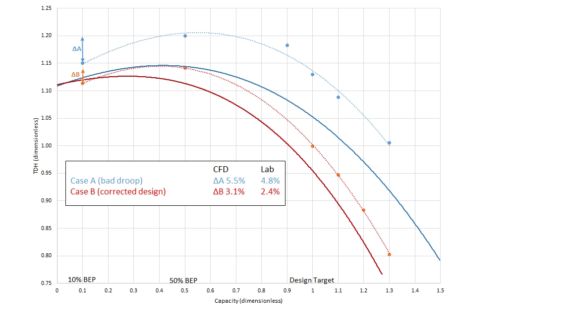 Figure 3: Example performance curve for two test cases. Dotted lines show STAR-CCM+ results, solid lines lab testing. Case A showed a large drop in pressure (ΔA) between 50% BEP (max head) and 10% BEP. Redesigning the impeller (case B) decreased this pressure drop (ΔB).