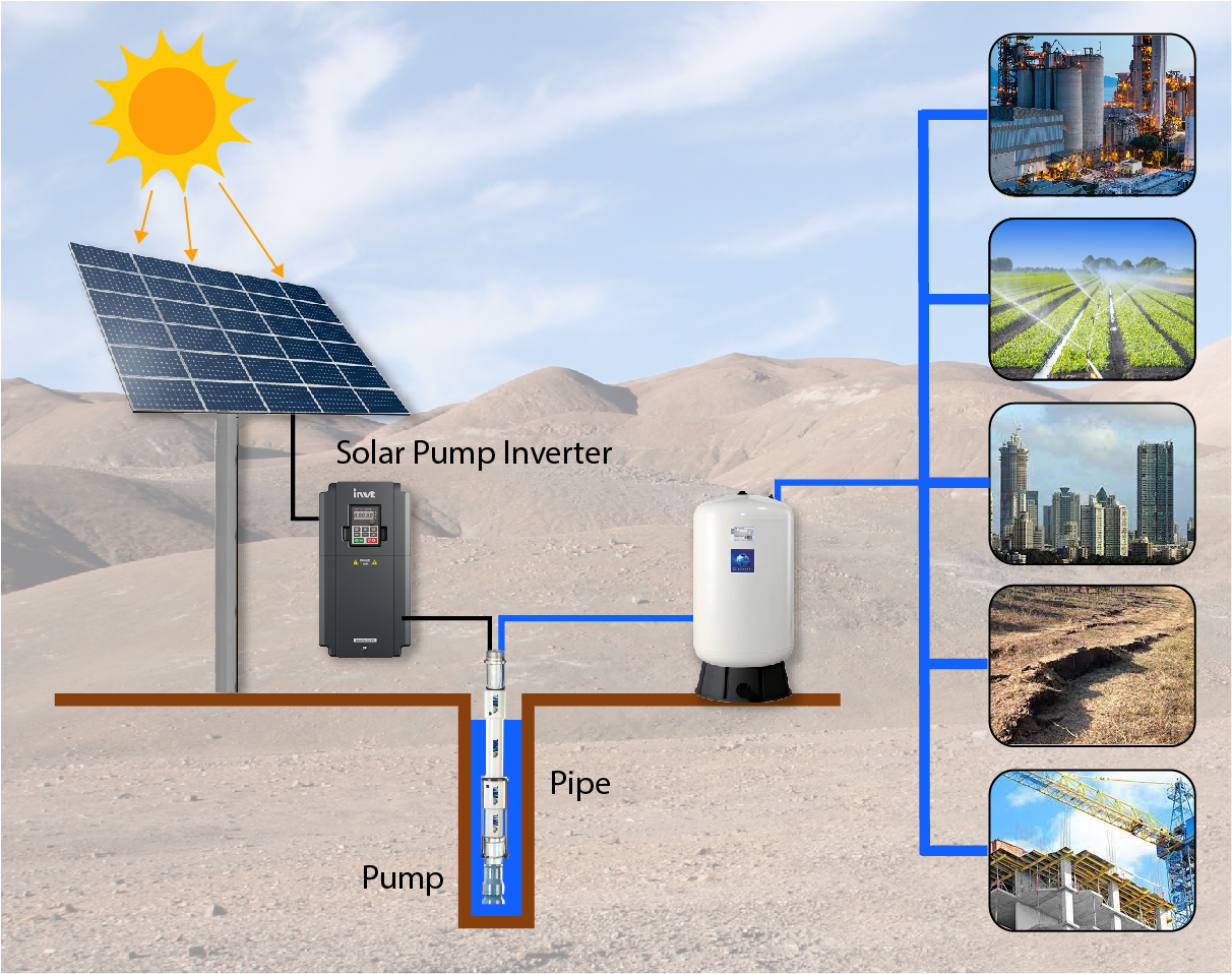 A basic borewell arrangement using solar pumps.