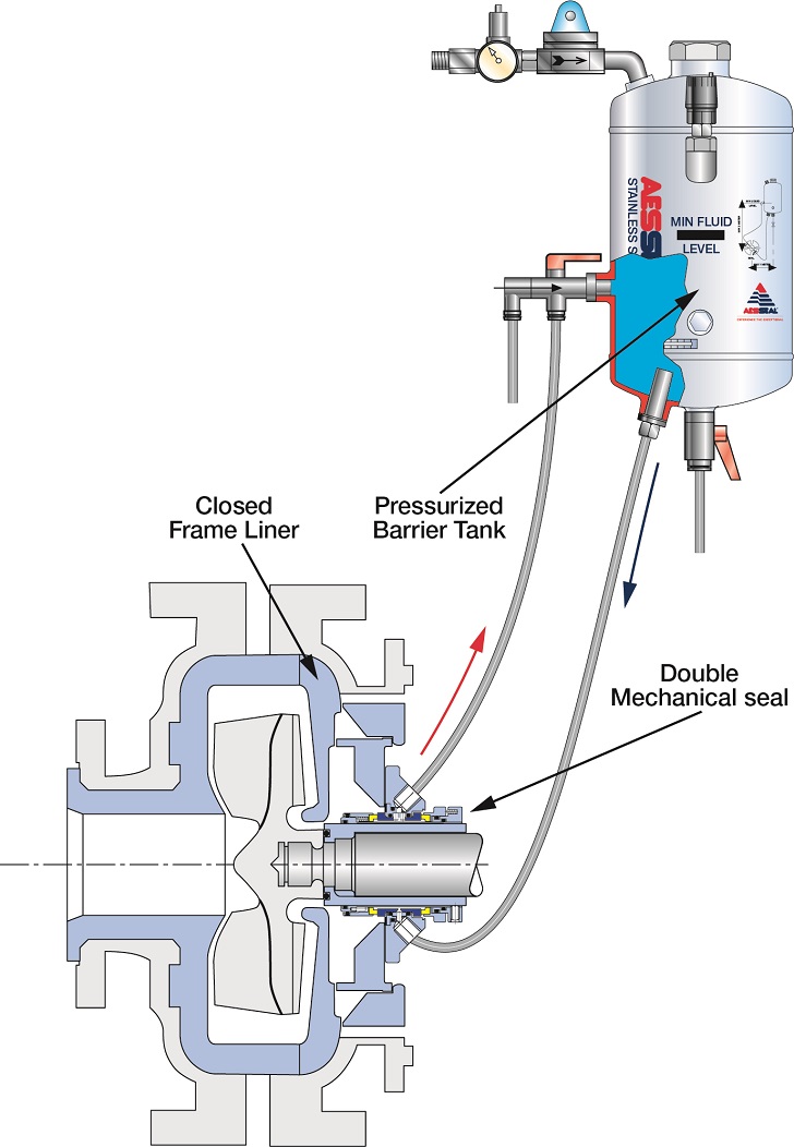 Pump with SW3 water management CDSA sealing solution.