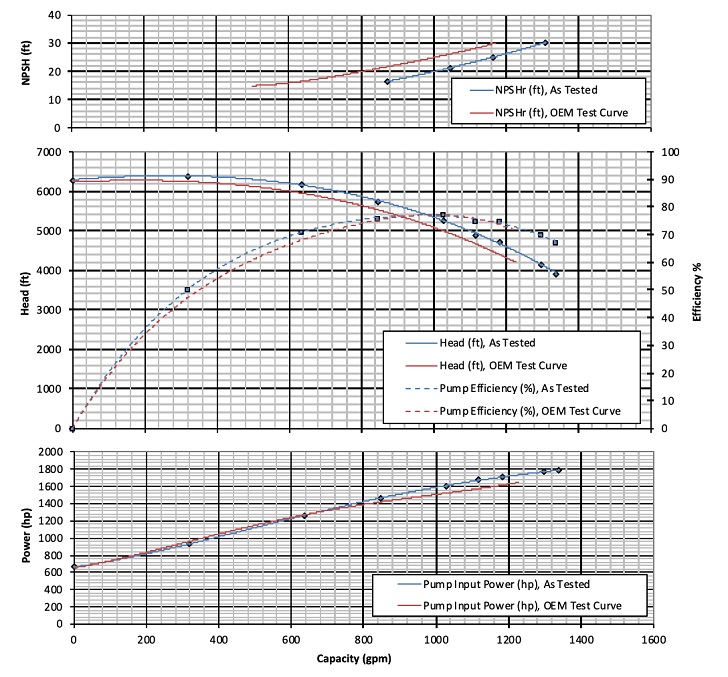Figure 2. The performance test showcased significant performance improvements as compared to the original manufacturer’s curve in terms of differential head versus flow rate.