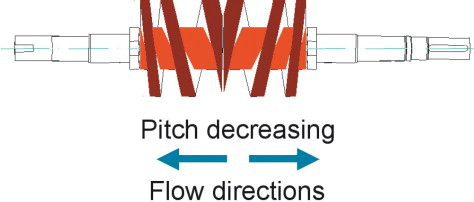 Figure 3. Sketch of the digressive screw technology.