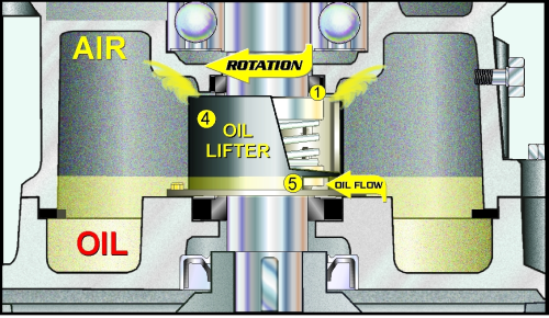 Figure 2. Tsurumi patented oil lifter. As the motor rotates, the oil is pumped up the shaft to ensure the mechanical seal is lubricated and cooled, even at low oil levels.