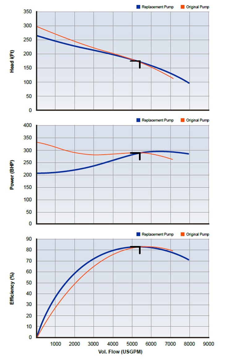 Comparison shows performance difference between original and replacement pumps