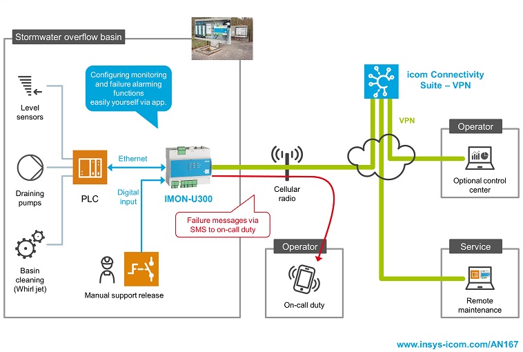 An schematic diagram of a stormwater overflow system.