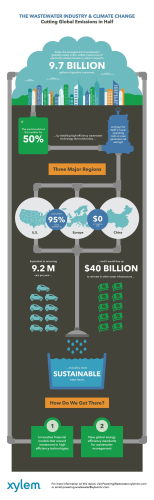 The wastewater industry and climate change. (Source: Xylem.)