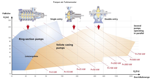 The application range for ring section and volute casing pumps operating as turbines.