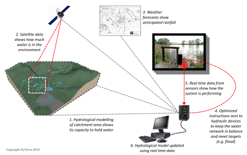 Scientists have developed a new floodwater system using smart technology that could help alleviate flood problems in the UK.