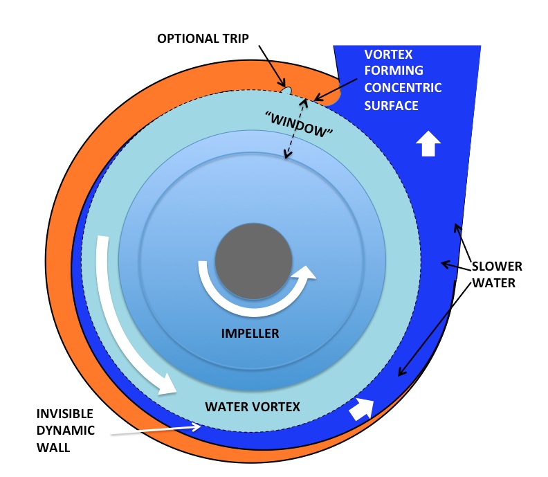 NFT's Supa-Stelth pump's SBV operation allows it to deliver 67 litres per watt hour at low RPMs.