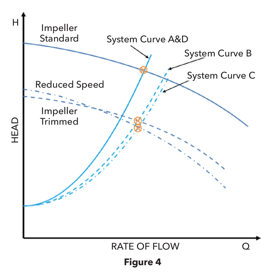 Figure 4: Driver selection and application will affect energy consumption.