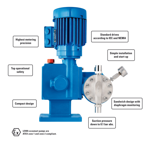 LEWA's new ecosmart metering pump.