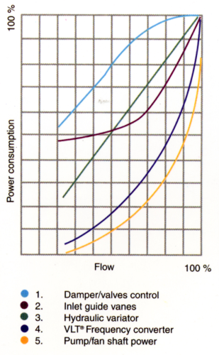 Figure 1. Typical power/speed curves for a variety of control methods.