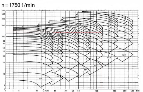 Pump selection chart for 1750 rpm