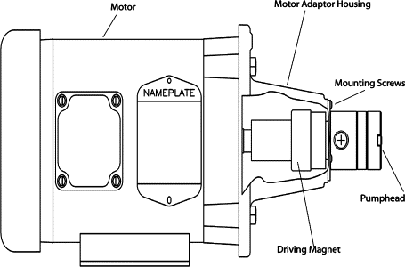 Figure 6. The magnetically coupled pumphead mounts directly to the motor adaptor housing – no alignment is necessary.