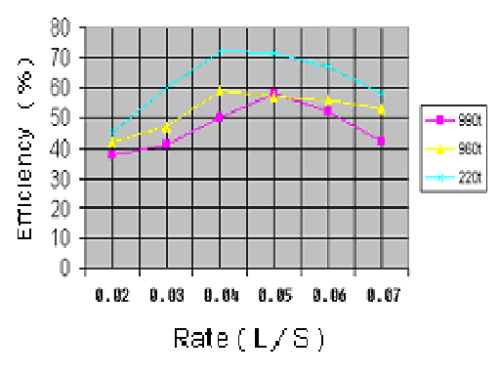 Influence of impeller blade wear on the pump's efficiency characteristic