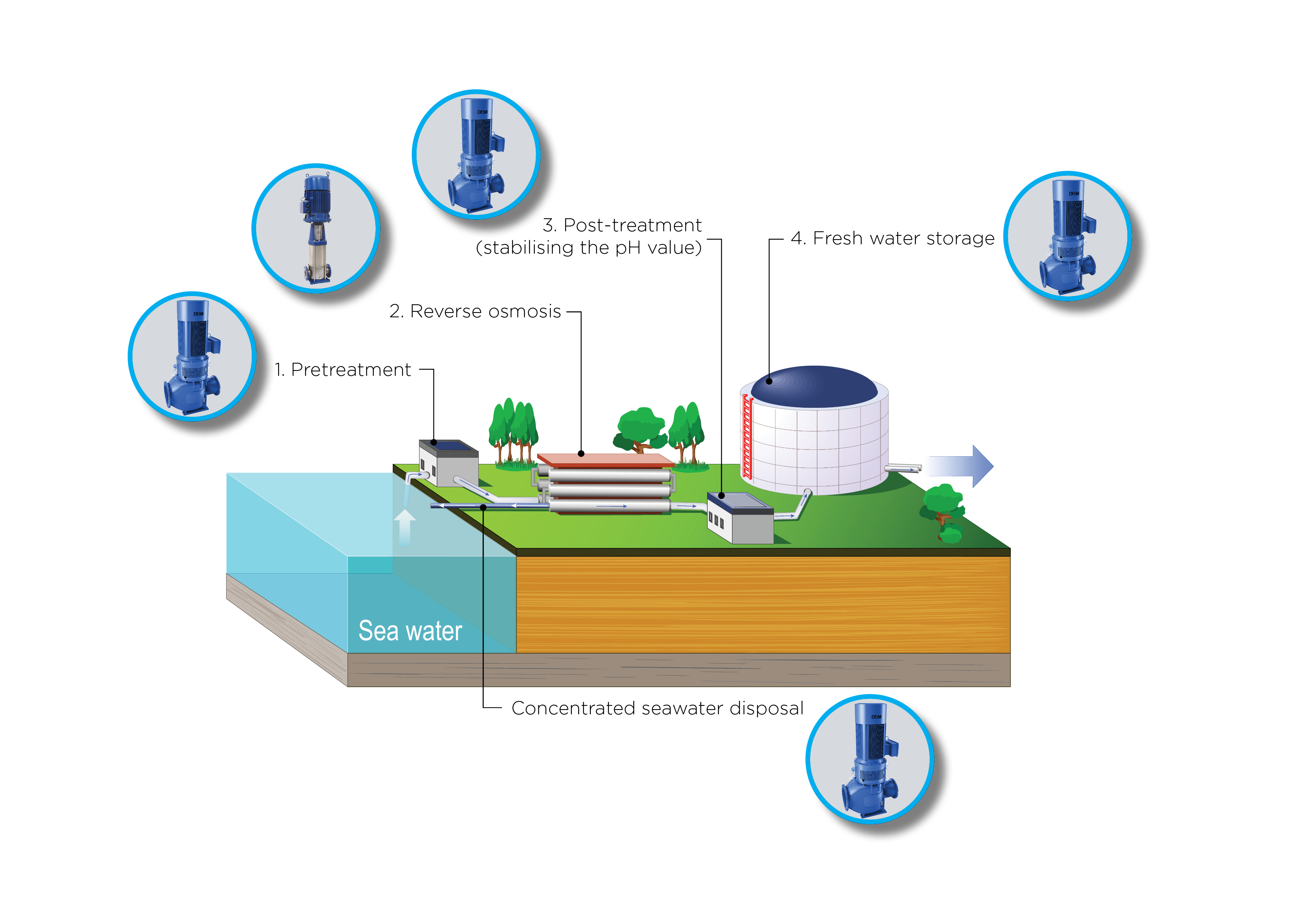 Desalination plant process.