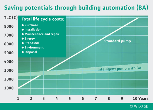 The electronically controlled pumps integrated into building automation can be controlled depending on needs. Their operating data can be retrieved at any time. This reduces the effort for maintenance and repair and increases the pump's service life. As a result, lifecycle costs can be considerable reduced.