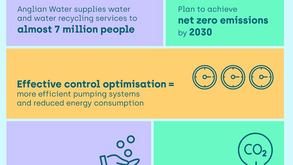 The projects are part of Anglian Water’s drive to cut its carbon emissions to net zero by 2030. 