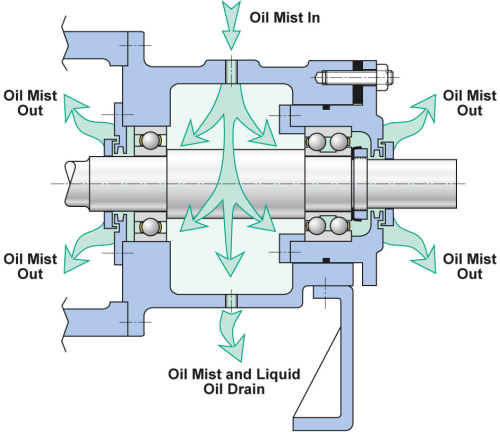 Oil mist lubricating