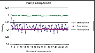 Figure 1. Comparison of three types of pump for dosing polyol with a density of around 1.6 g/cm3 and a viscosity of approximately 15,000 mPa s.