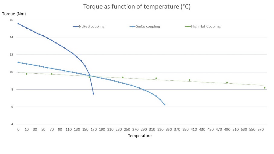 Figure 1. The graphs shows that standard magnetic coupling has a limited working area and a steeper drop in magnetic performance compared to the High Hot coupling. Please note that the High Hot coupling has been air cooled on the outer magnet during the high temperature test.
