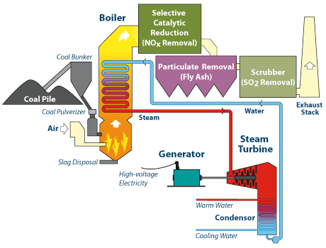 Flue gas desulphurization (FGD) system