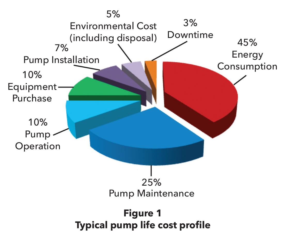 Figure 1: Typical pump life cost profile.