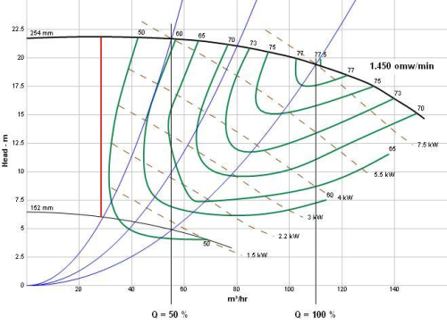 With throttle control the operational point of the pump shifts away from the BEP