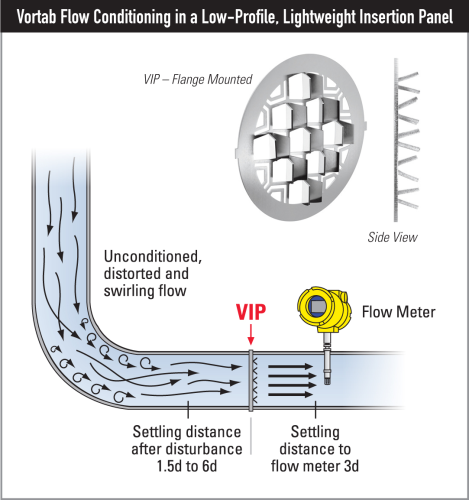 The Vortab flow conditioning process.
