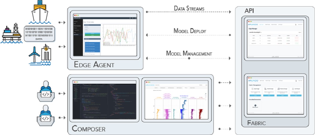 The Arundo Enterprise software