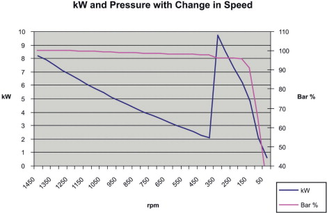 Figure 1. Reducing the motor speed resulted in a steady proportional drop in power. The optimum speed was found to be 450 rpm.