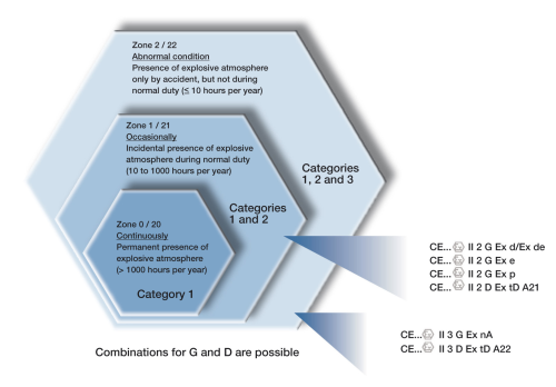 Permitted equipment categories