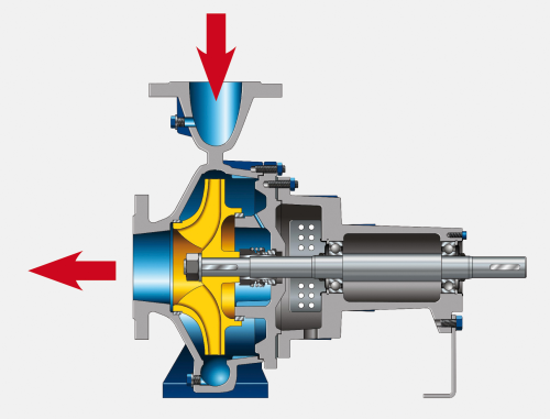 Cutaway of Etanorm pump as a turbine. When the liquid in a centrifugal pump flows from the discharge outlet to the suction inlet it follows that the impeller will turn in the opposite direction. Should the head of pressure be high enough to overcome the breakaway torque of both the impeller and shaft, the torque can be employed to drive a generator.