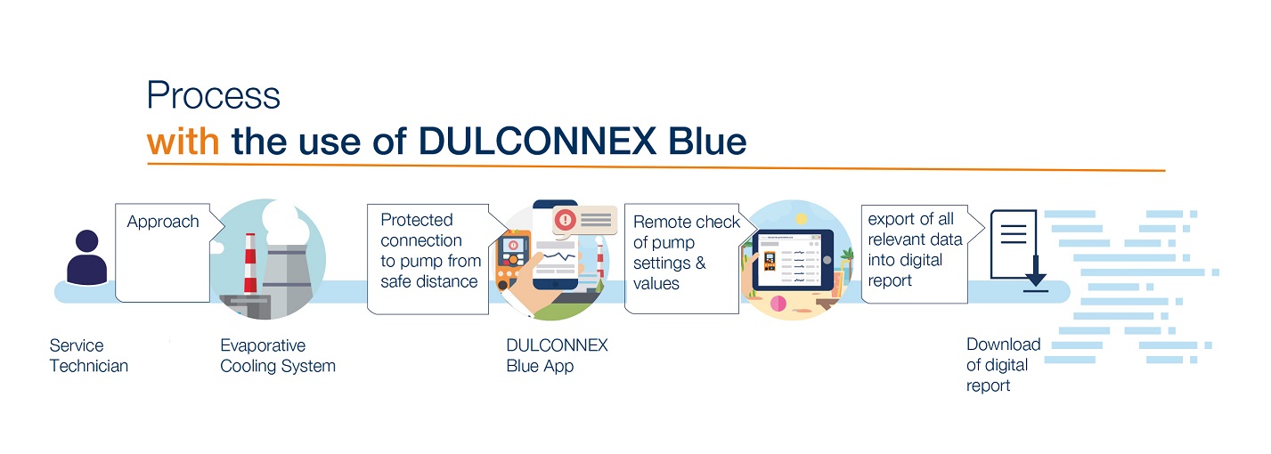Service process of SUEZ WTS France after the use of the innovative pump with Bluetooth function and DULCOnneX Blue app. Due to this, the service team saves approximately 60 minutes.