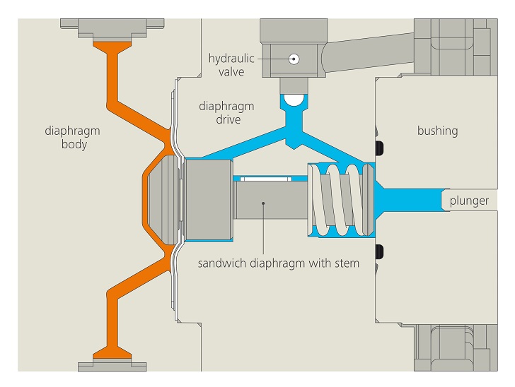 The geometric optimisation of the M900 reduced the clearance volume in the pump head by about 51% on the fluid side and by about 22% on the hydraulic side, equalling total clearance volume savings of 37%. The clearance volume at the rear dead centre of the plunger is shown in orange (fluid) and blue (hydraulic) in the image. Image: LEWA GmbH)