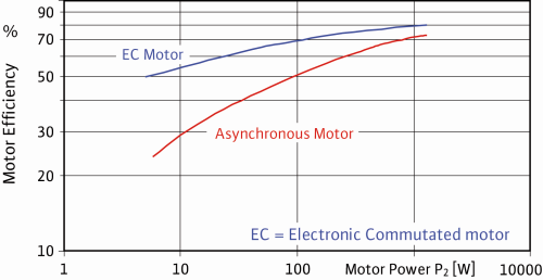 Figure 3. Efficiency curves of an asynchronous motor compared to an EC-motor (high efficiency pump), both wet runner technology.