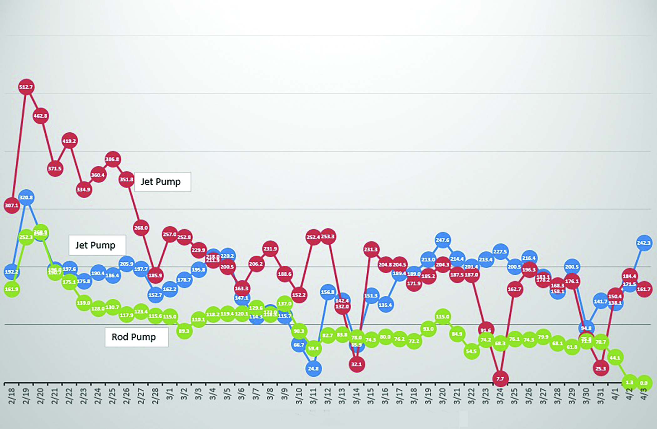 A six-week sample of the daily production rates for the wells on the Eagle Ford wellpad shows that those that utilize hydraulic jet pumps (red and blue lines) consistently exceed the daily production of the well that is equipped with a sucker rod pump (green line).