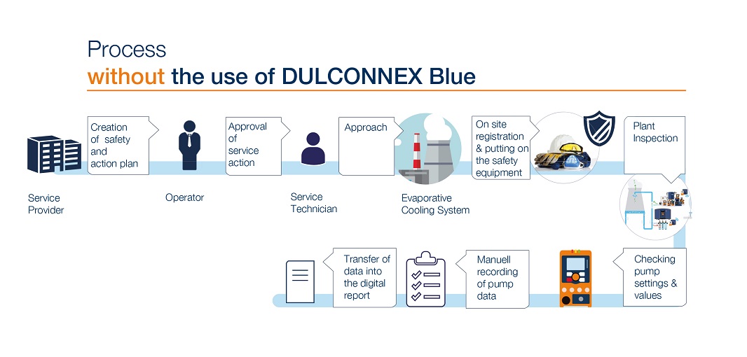 Service process of SUEZ WTS France before the use of the gamma/ X with Bluetooth function and DULCOnneX Blue app.