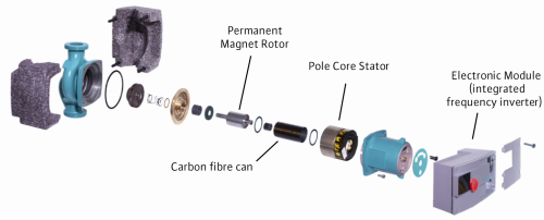 Figure 4. Explosion sketch of an high efficiency pump.