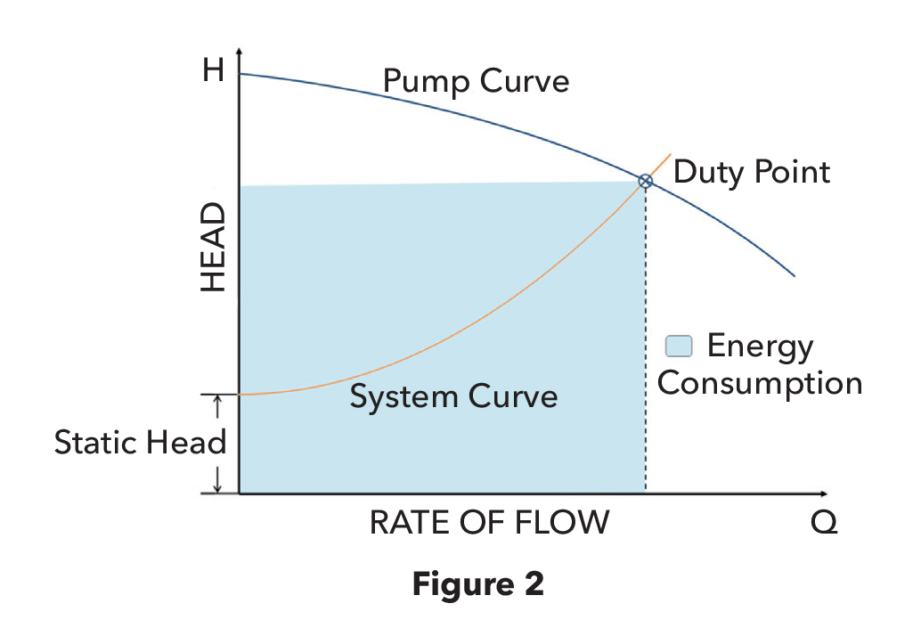 Figure 2: System design is key to minimizing LCC because it considers the interaction among components and the calculation of the operating duty point(s).