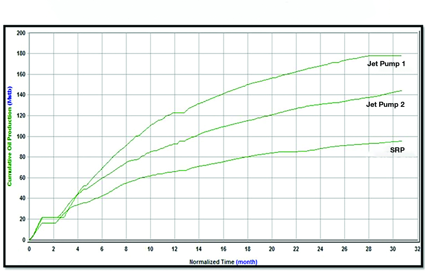 A production chart for three wells on an Eagle Ford well pad in Texas shows that since hydraulic jet pumps have begun being used on the two wells with significant dogleg seventies (DLS), total cumulative production has overcome the SRP by 71% and 92% for those wells.