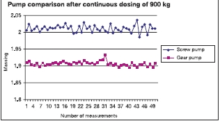 Figure 2. Long-term comparison of a gear pump and a screw pump. Material: polyurethane sealing compound, filler: non-abrasive, proportion of filler: 66%, average grain size: 16 m, viscosity: 20,000 ± 1,000 mPa s, density: 1.64 to 1.68 g/cm3 .