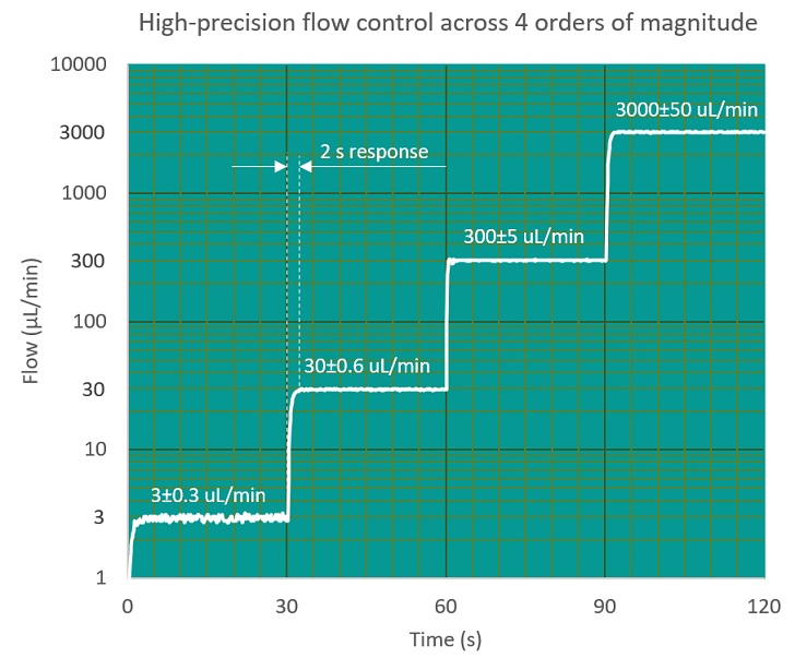 An example of performance that can be achieved, showing high-precision and stable flow control across four orders of magnitude.