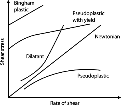 Shear stress versus shear rate curves for time-independent non-Newtonian mixtures.